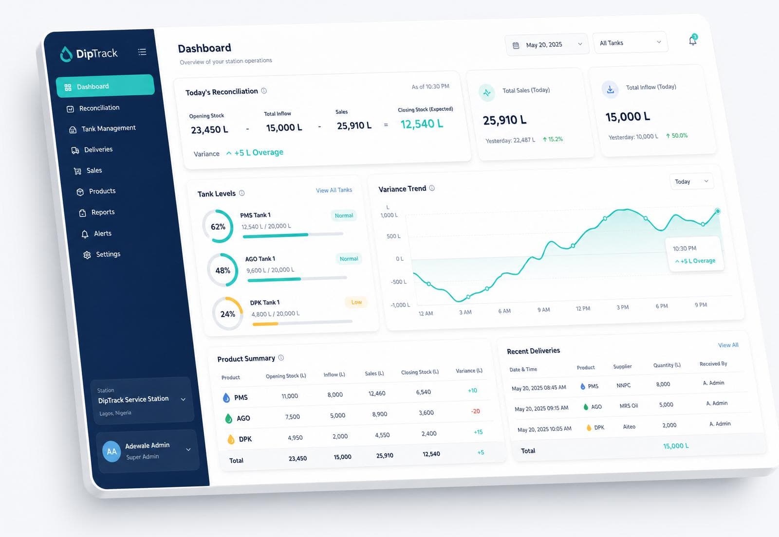 DipTrack dashboard showing tank levels, variance trend and daily reconciliation